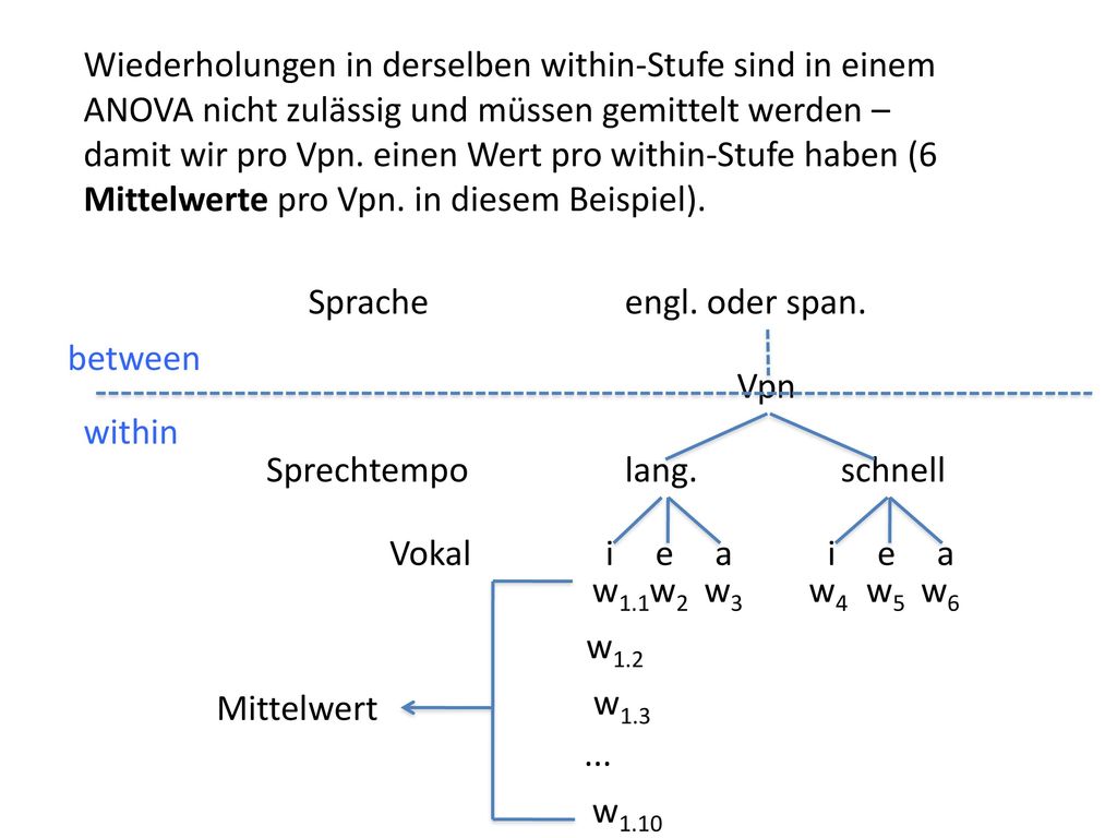 Wiederholungen in derselben within-Stufe sind in einem ANOVA nicht zulässig und müssen gemittelt werden – damit wir pro Vpn. einen Wert pro within-Stufe haben (6 Mittelwerte pro Vpn. in diesem Beispiel).