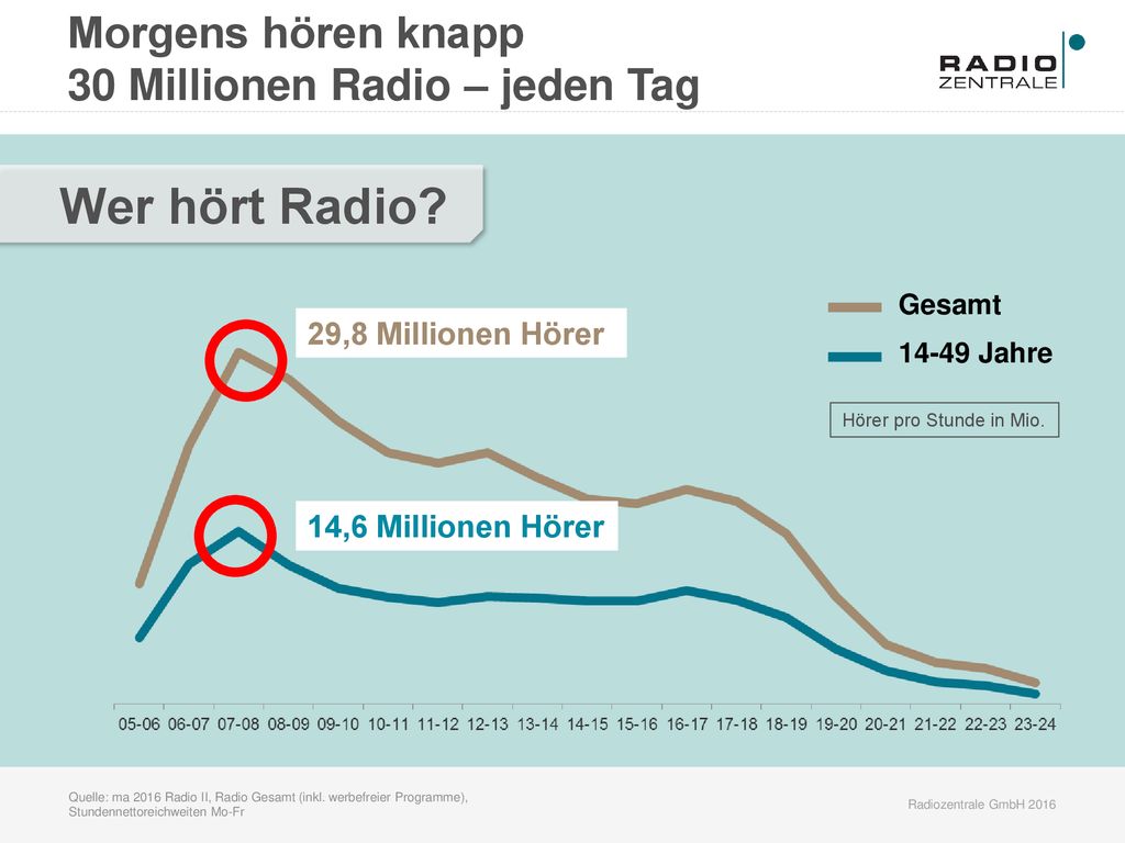 Wer hört Radio Morgens hören knapp 30 Millionen Radio – jeden Tag
