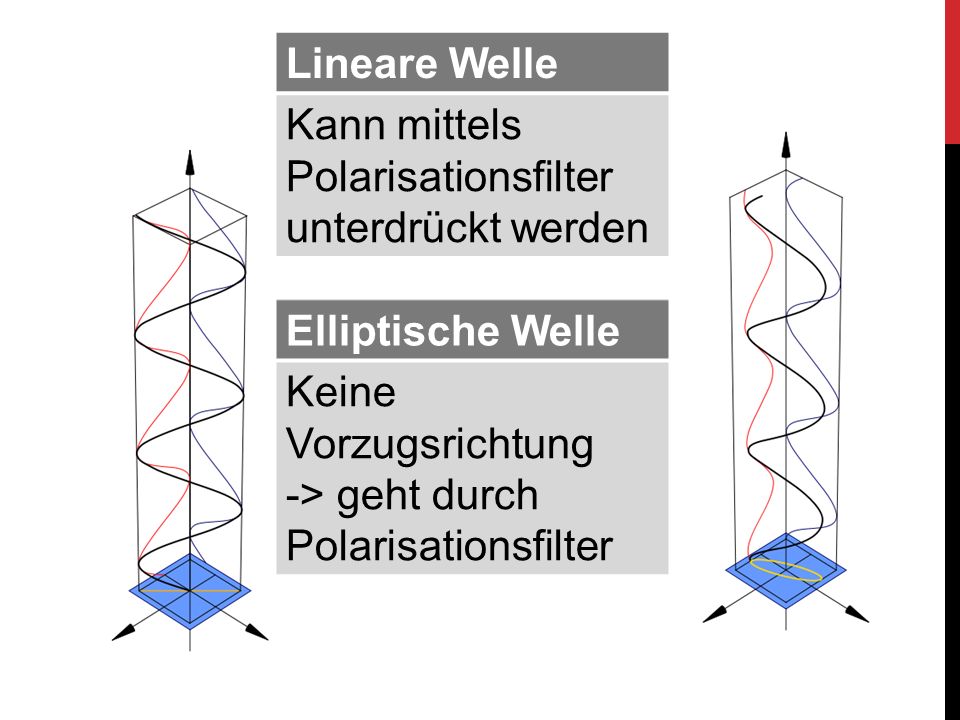 Kann mittels Polarisationsfilter unterdrückt werden