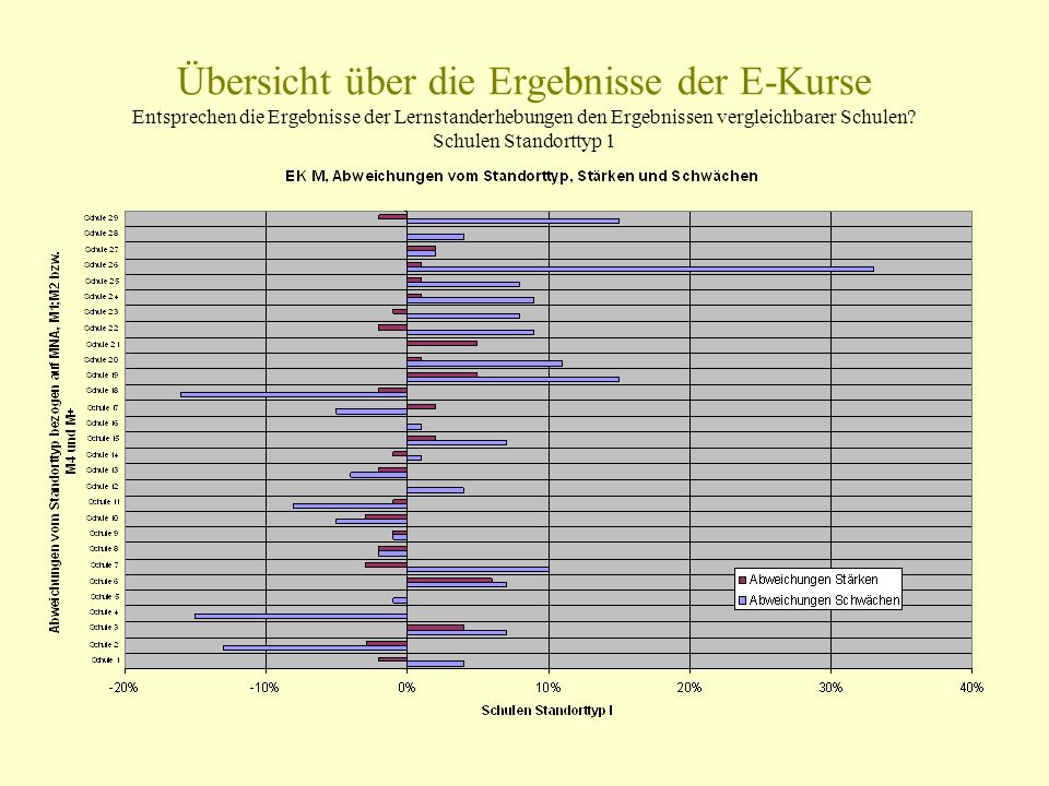 Übersicht über die Ergebnisse der E-Kurse Entsprechen die Ergebnisse der Lernstanderhebungen den Ergebnissen vergleichbarer Schulen.