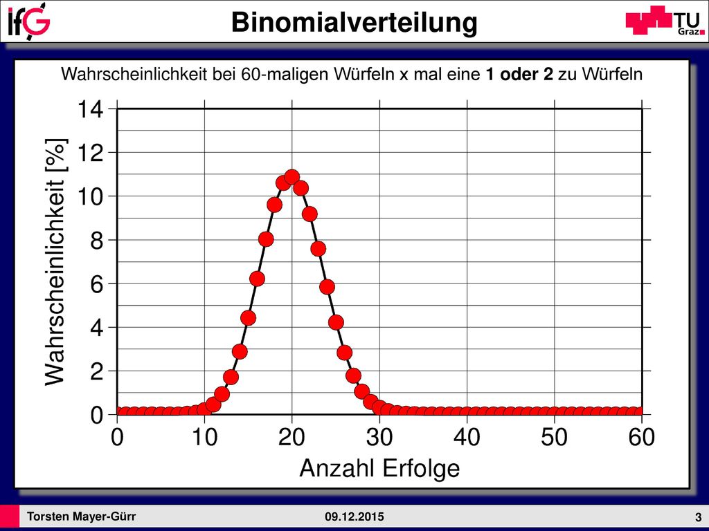 Binomialverteilung Wahrscheinlichkeit bei 60-maligen Würfeln x mal eine 1 oder 2 zu Würfeln.