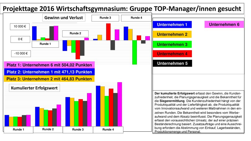 Projekttage 2016 Wirtschaftsgymnasium: Gruppe TOP-Manager/innen gesucht