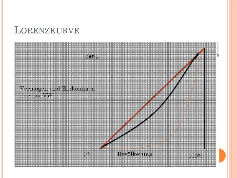Lorenzkurve 100% Vermögen und Einkommen in einer VW 0% Bevölkerung