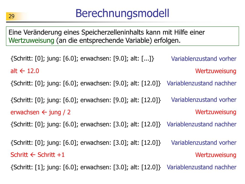 Berechnungsmodell Eine Veränderung eines Speicherzelleninhalts kann mit Hilfe einer Wertzuweisung (an die entsprechende Variable) erfolgen.
