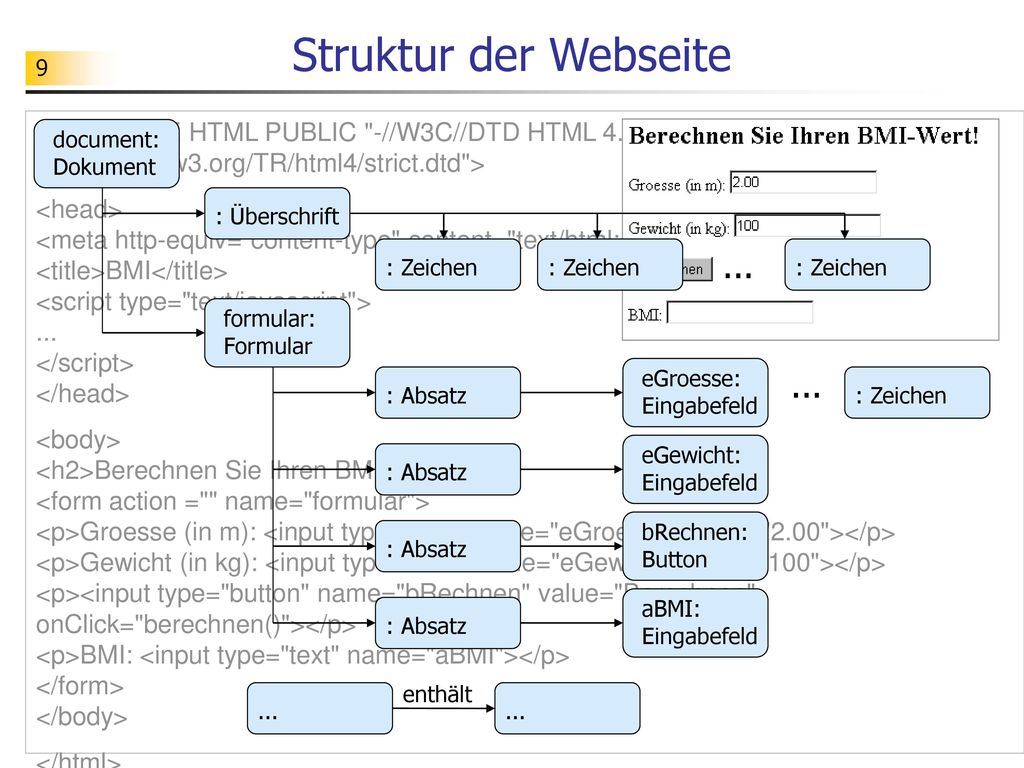 Struktur der Webseite <!DOCTYPE HTML PUBLIC -//W3C//DTD HTML 4.01//EN   >
