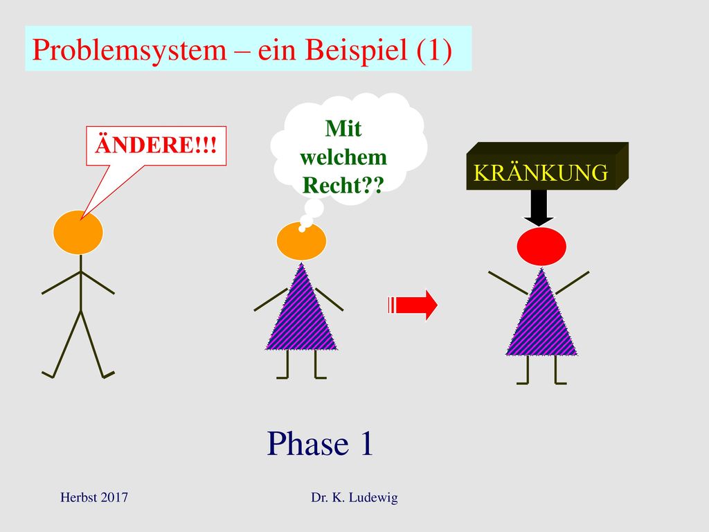 Phase 1 Problemsystem – ein Beispiel (1) Mit welchem Recht ÄNDERE!!!