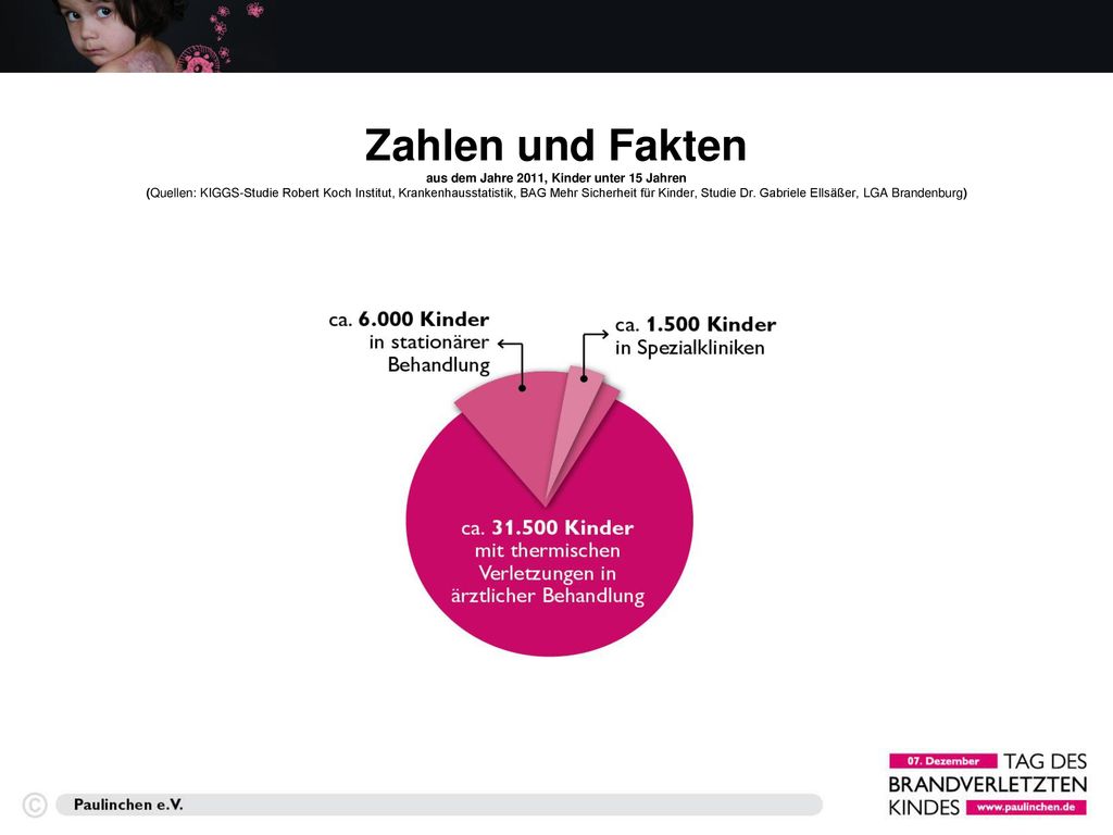 Zahlen und Fakten aus dem Jahre 2011, Kinder unter 15 Jahren (Quellen: KIGGS-Studie Robert Koch Institut, Krankenhausstatistik, BAG Mehr Sicherheit für Kinder, Studie Dr.