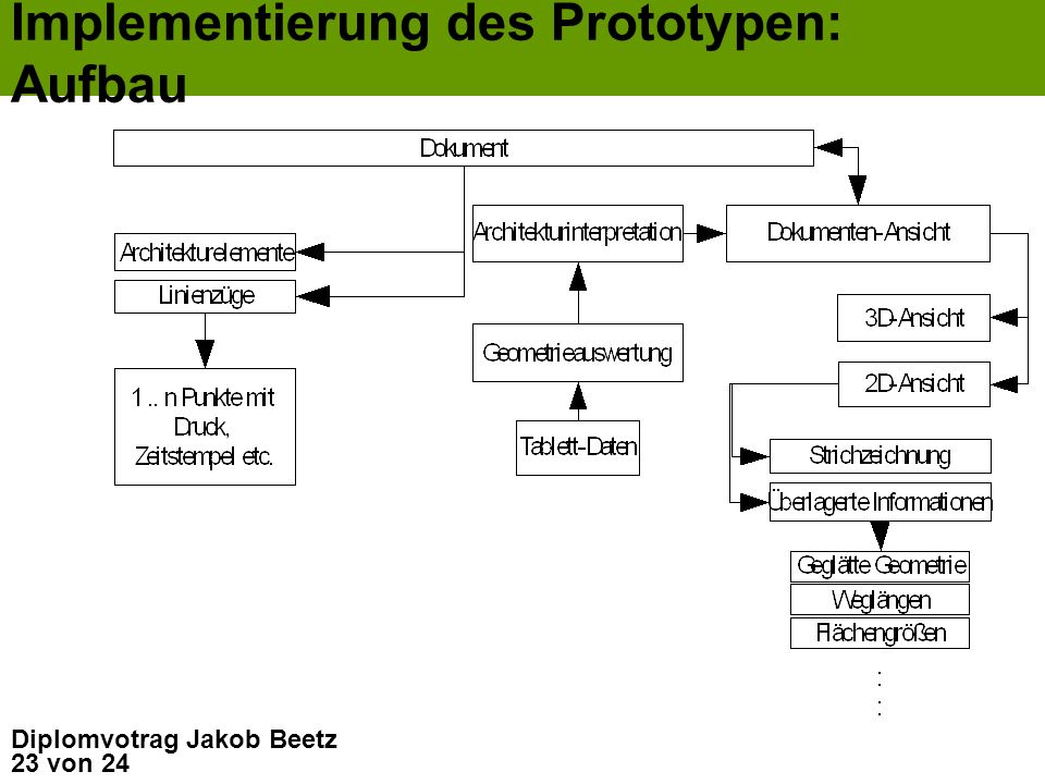Implementierung des Prototypen: Aufbau