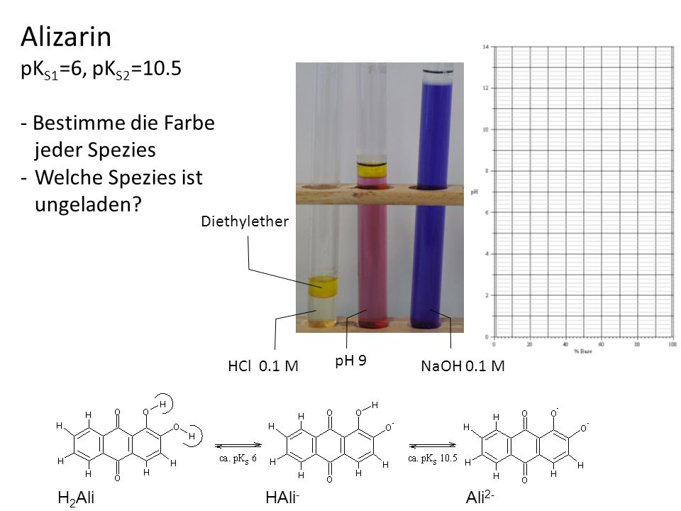 Alizarin pKS1=6, pKS2= Bestimme die Farbe jeder Spezies