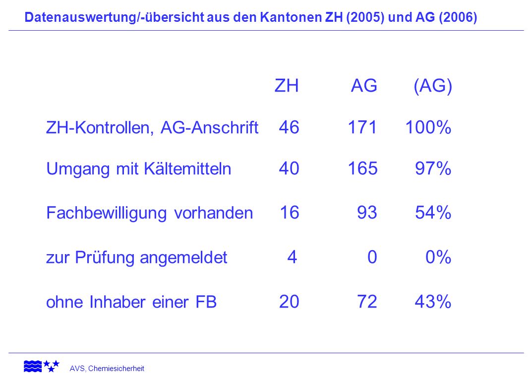 ZH-Kontrollen, AG-Anschrift %
