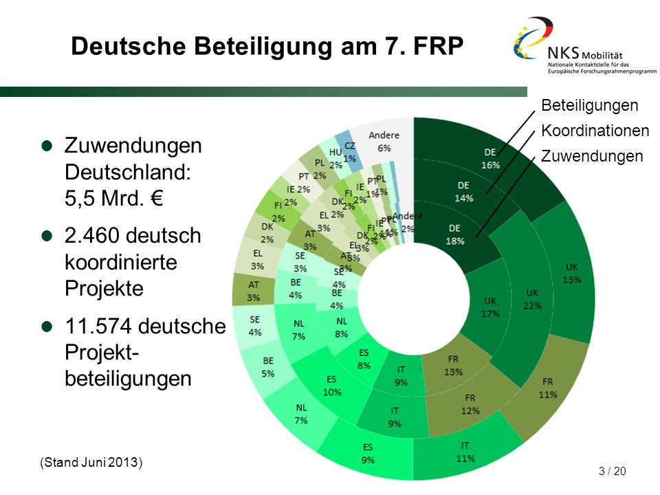 Deutsche Beteiligung am 7. FRP