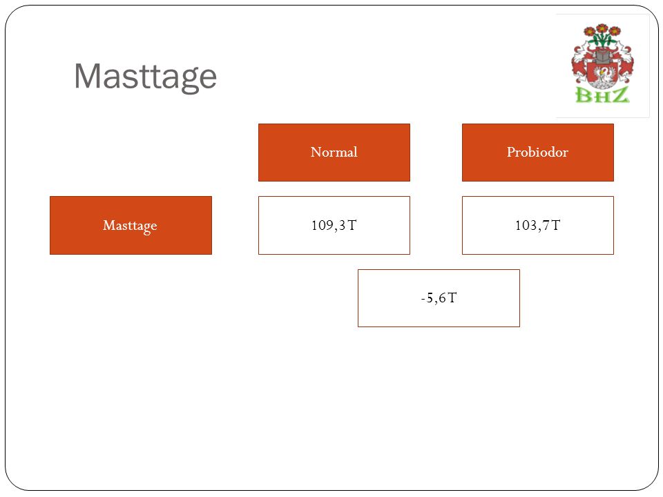 Masttage Normal Probiodor Masttage 109,3 T 103,7 T -5,6 T