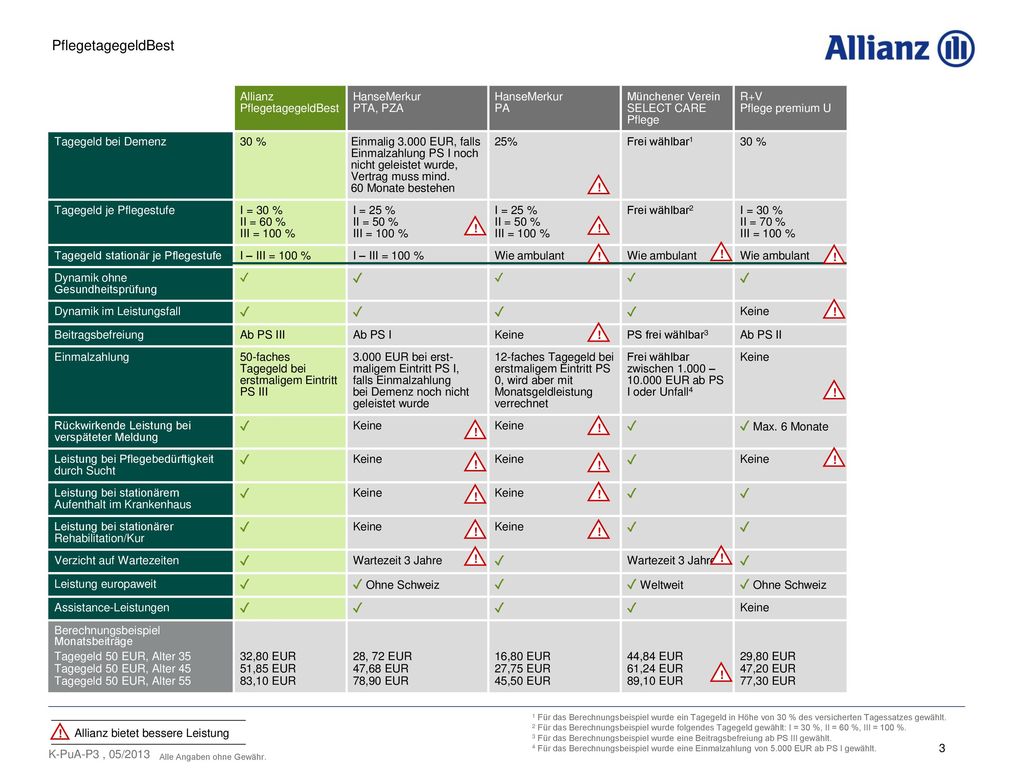 PflegetagegeldBest ✓ Max. 6 Monate ✓ Ohne Schweiz ✓ Weltweit Allianz