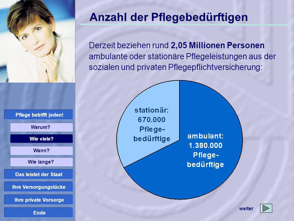Ihre Versorgungslücke