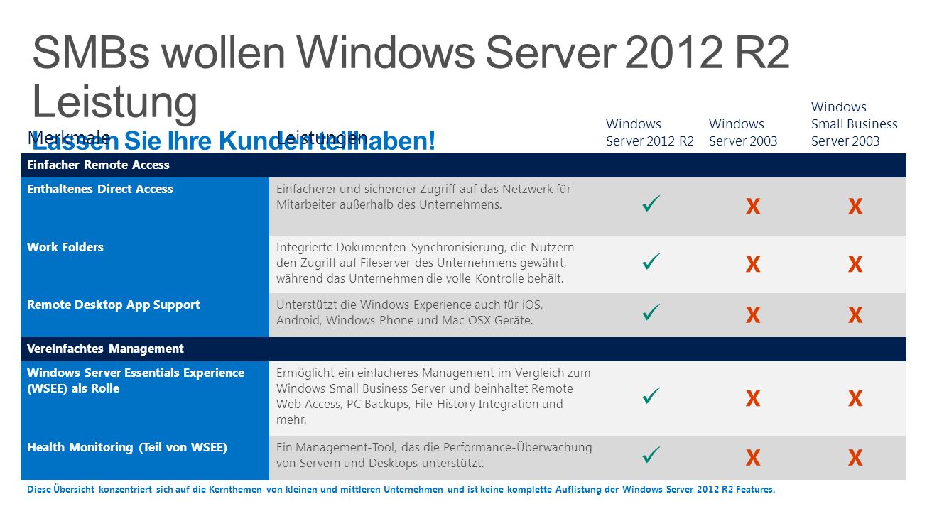 SMBs wollen Windows Server 2012 R2 Leistung Lassen Sie Ihre Kunden teilhaben!