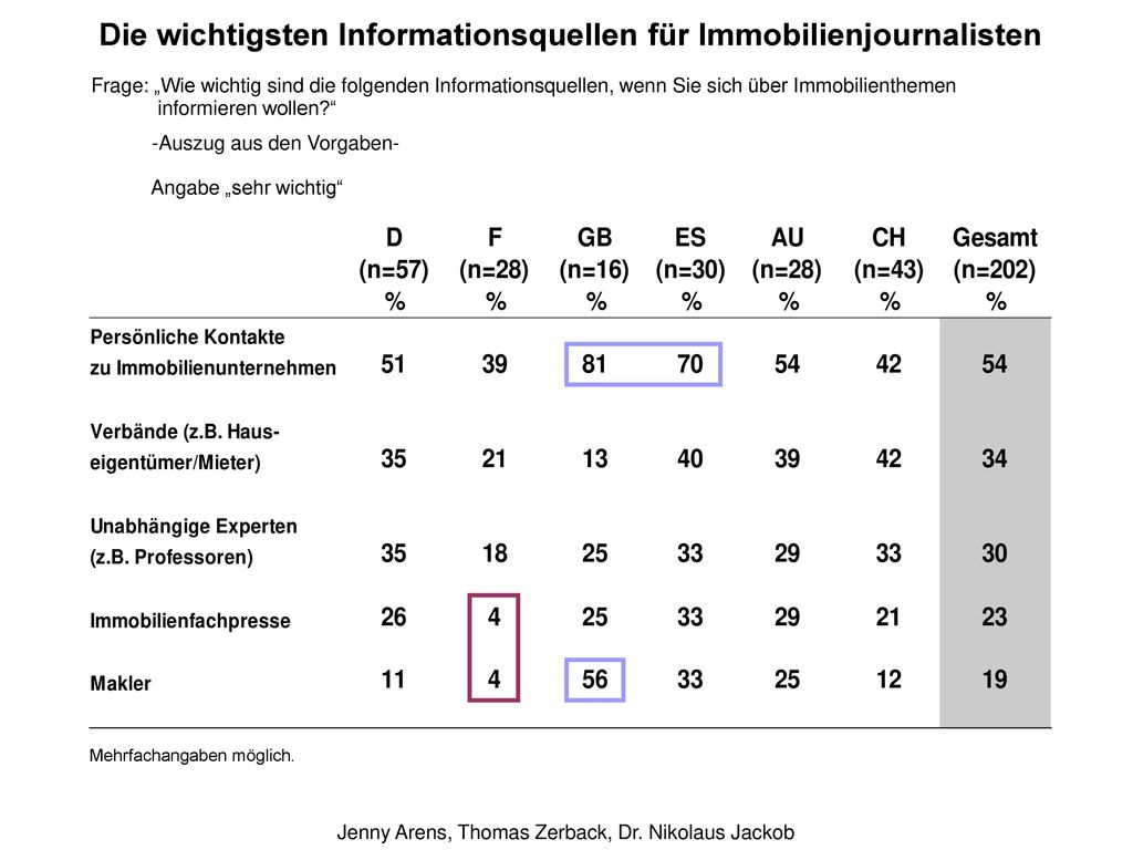 Die wichtigsten Informationsquellen für Immobilienjournalisten