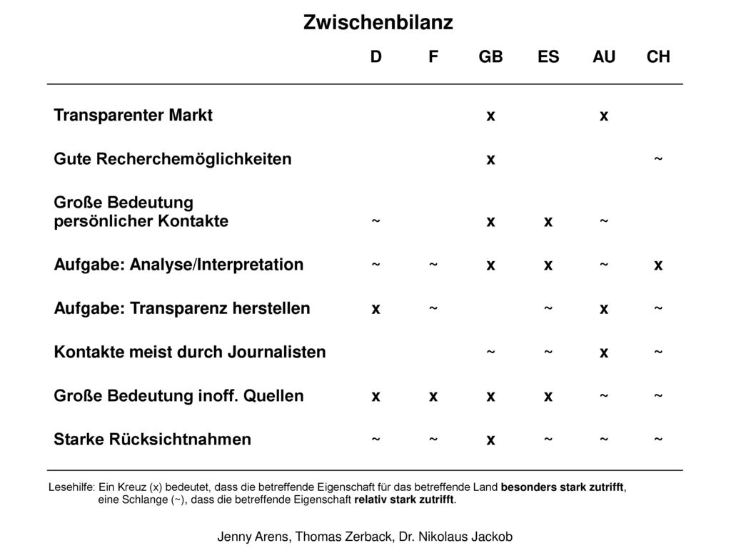 Zwischenbilanz D F GB ES AU CH Transparenter Markt x
