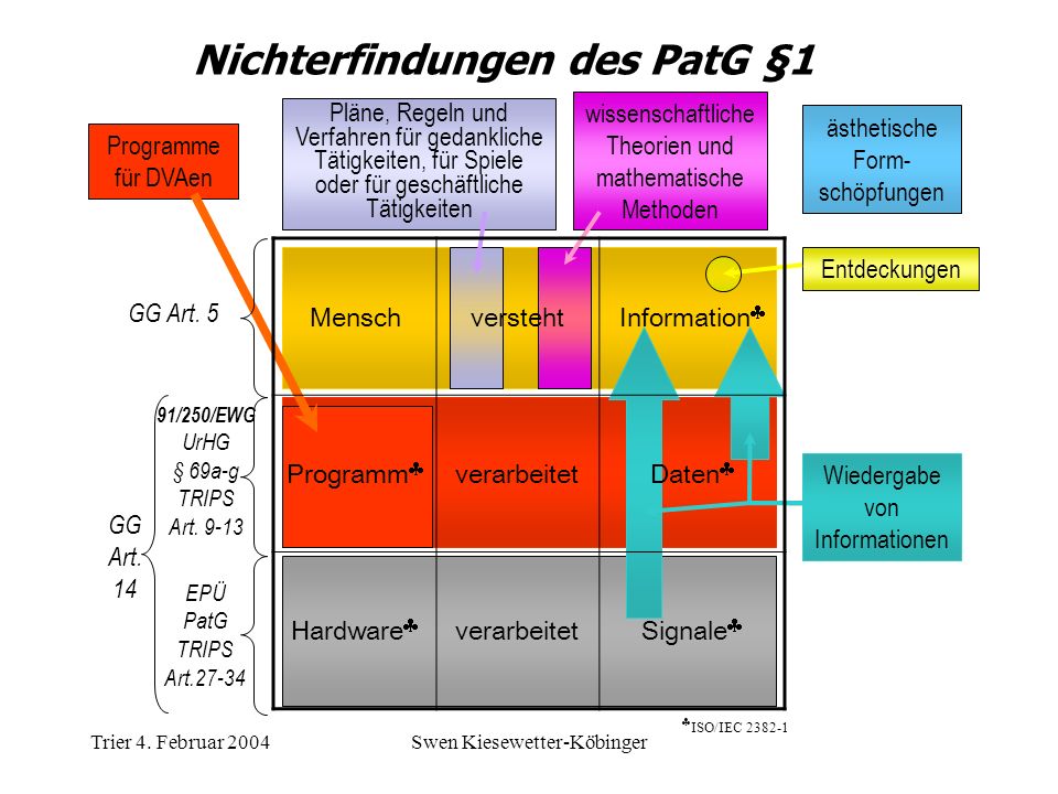Nichterfindungen des PatG §1