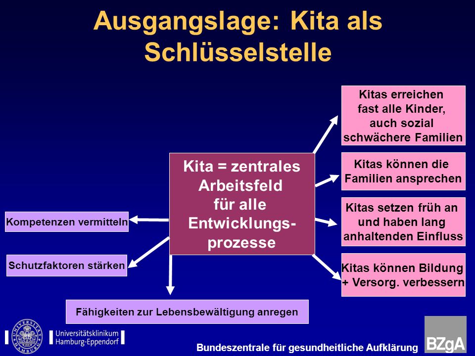 Ausgangslage: Kita als Schlüsselstelle