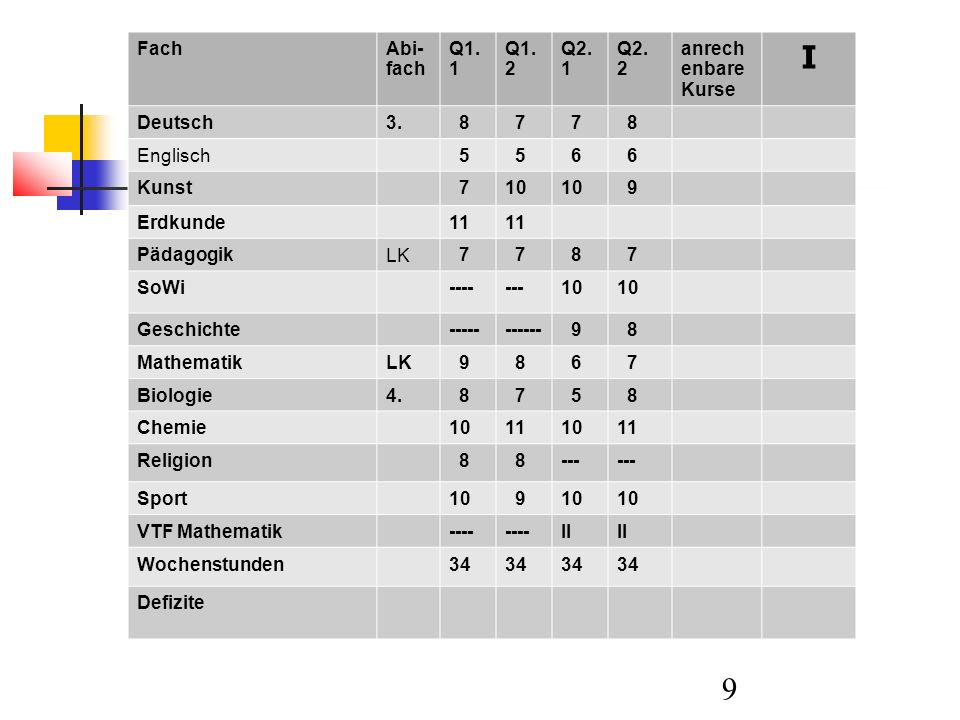 I Fach Abi-fach Q1.1 Q1.2 Q2. 1 Q2. 2 anrechenbare Kurse Deutsch 3. 8