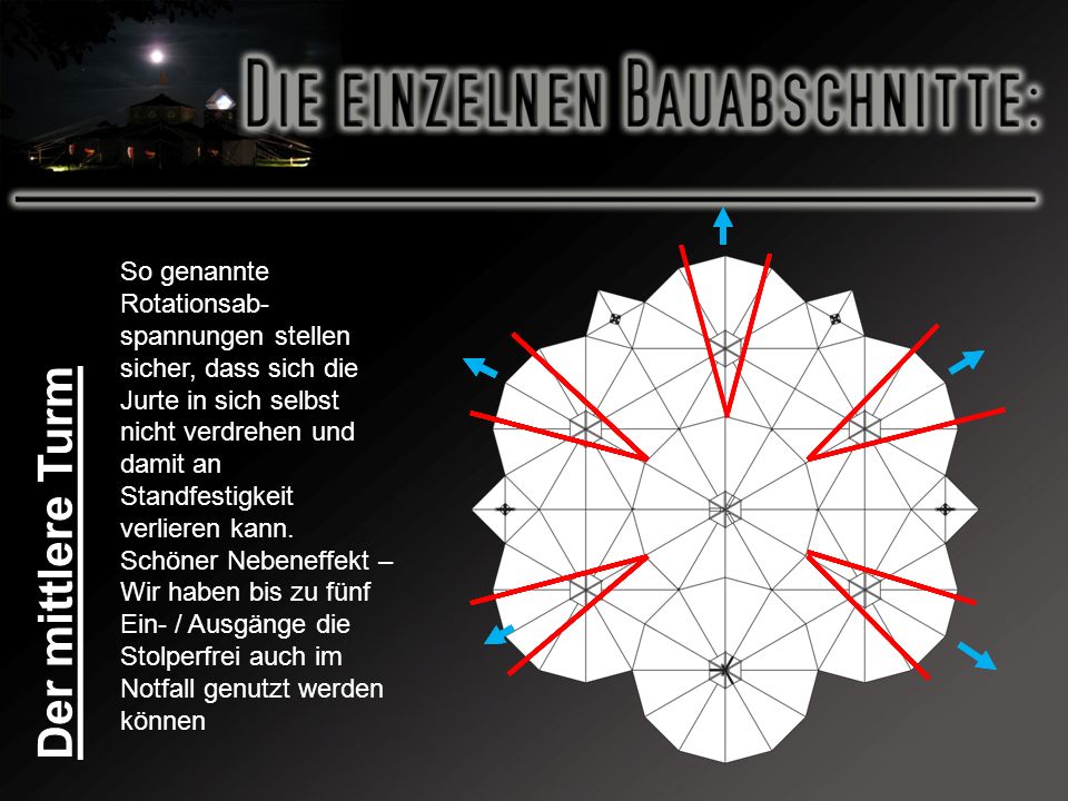 So genannte Rotationsab- spannungen stellen sicher, dass sich die Jurte in sich selbst nicht verdrehen und damit an Standfestigkeit verlieren kann. Schöner Nebeneffekt – Wir haben bis zu fünf Ein- / Ausgänge die Stolperfrei auch im Notfall genutzt werden können
