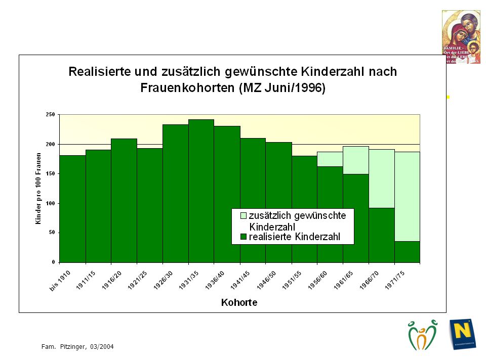 Relativ neu: Auch nach Kinderwunsch wird das einfache Reproduktionsniveau (206 Kinder pro 100 Frauen) nicht mehr erreicht.