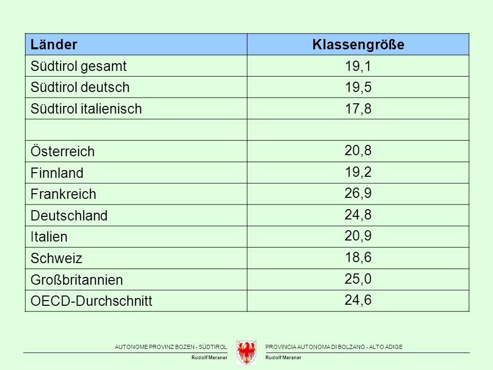 Länder Klassengröße. Südtirol gesamt. 19,1. Südtirol deutsch. 19,5. Südtirol italienisch. 17,8.