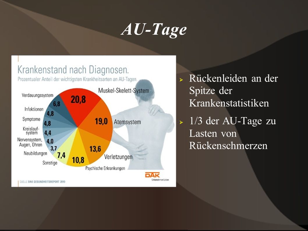 AU-Tage Rückenleiden an der Spitze der Krankenstatistiken