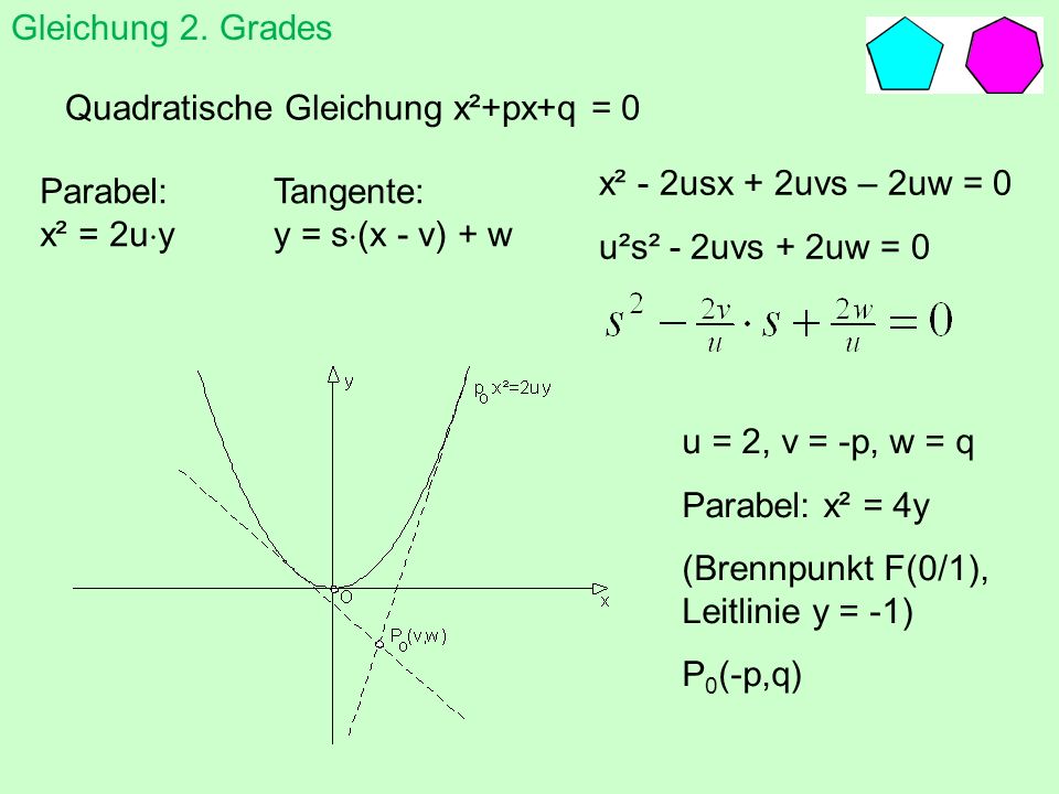 Gleichung 2. Gradesten Quadratische Gleichung x²+px+q = 0. x² - 2usx + 2uvs – 2uw = 0. u²s² - 2uvs + 2uw = 0.