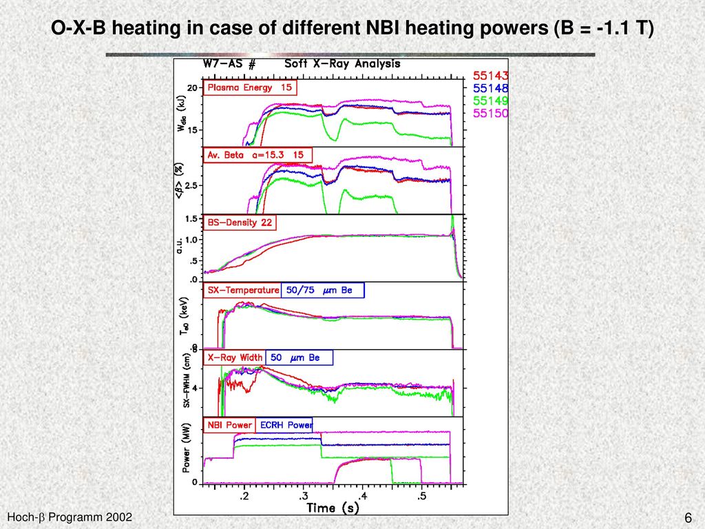 O-X-B heating in case of different NBI heating powers (B = -1.1 T)
