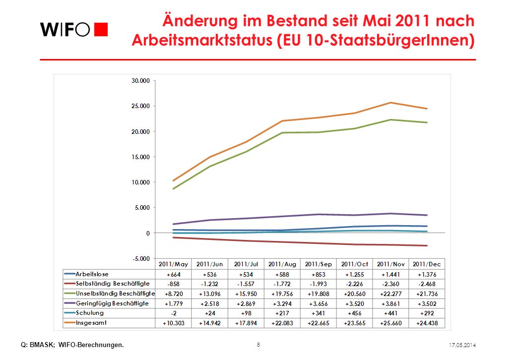 Bestandsveränderung der aus den EU 8-Ländern stammenden Arbeitskräfte in Österreich nach Bundesländern (Mai – Dezember 2011)