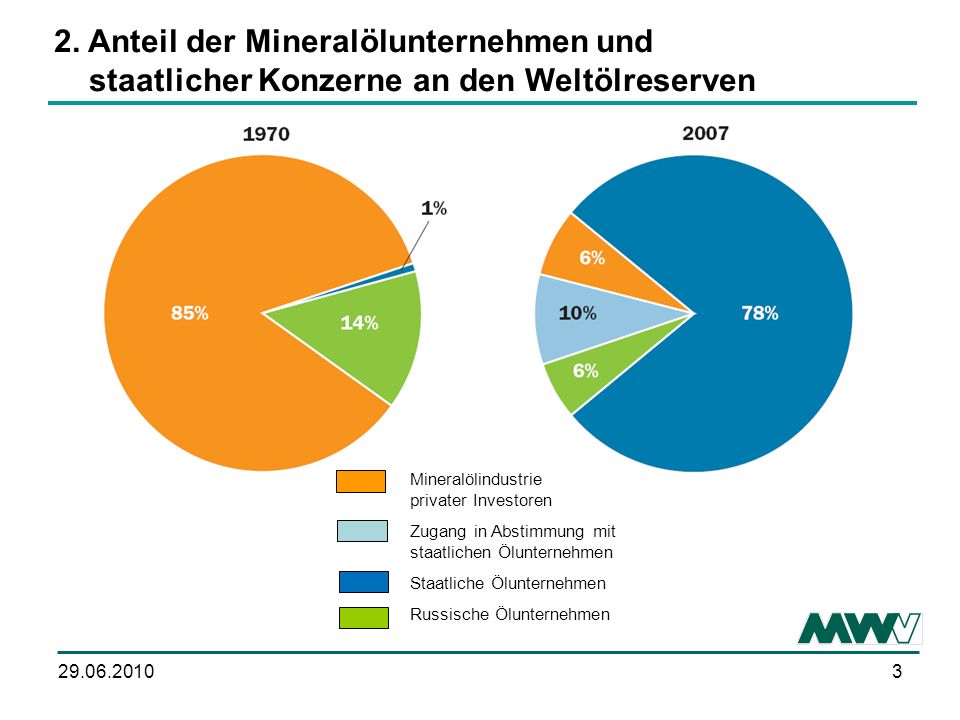2. Anteil der Mineralölunternehmen und