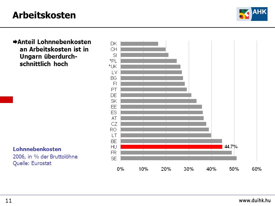 Arbeitskosten Anteil Lohnnebenkosten an Arbeitskosten ist in Ungarn überdurch- schnittlich hoch.