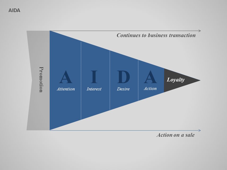 A I D A AIDA Continues to business transaction Promotion Loyalty
