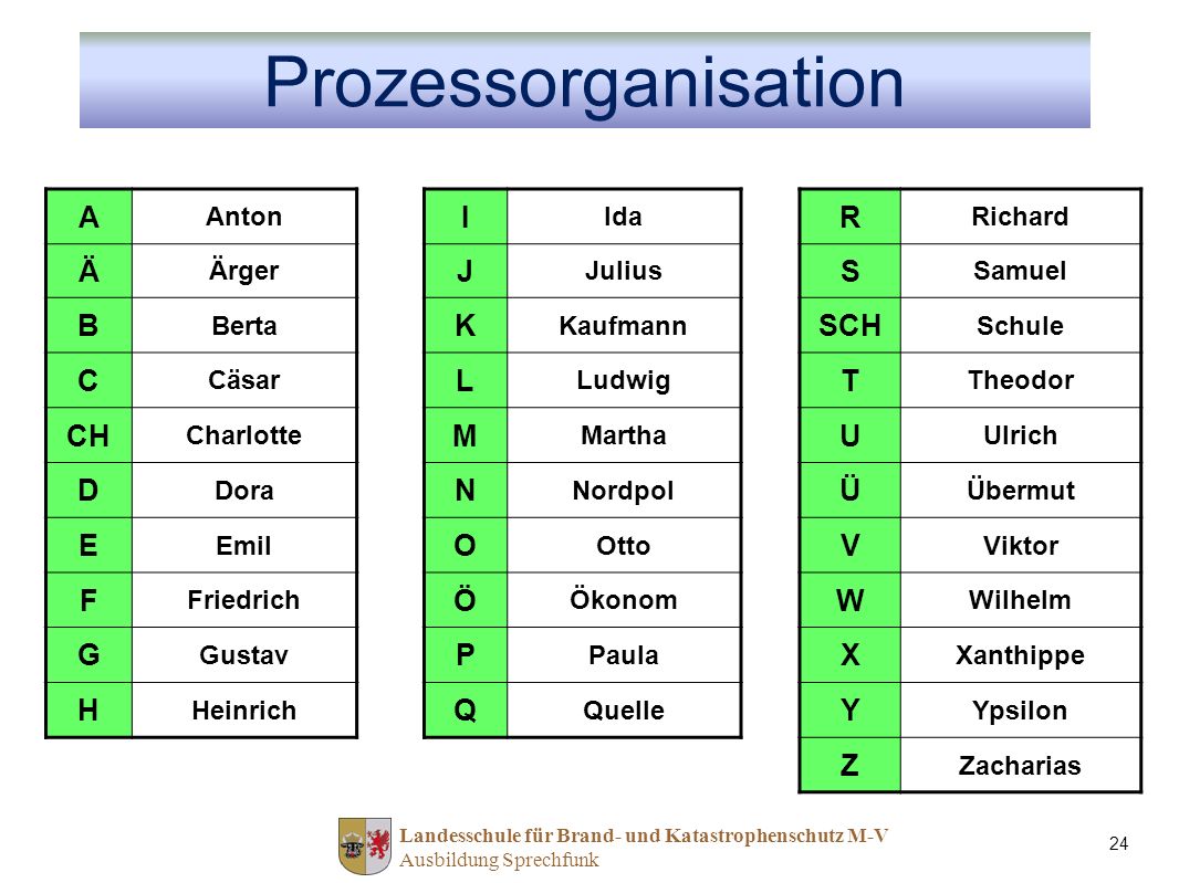 Prozessorganisation A I R Ä J S B K SCH C L T CH M U D N Ü E O V F Ö W