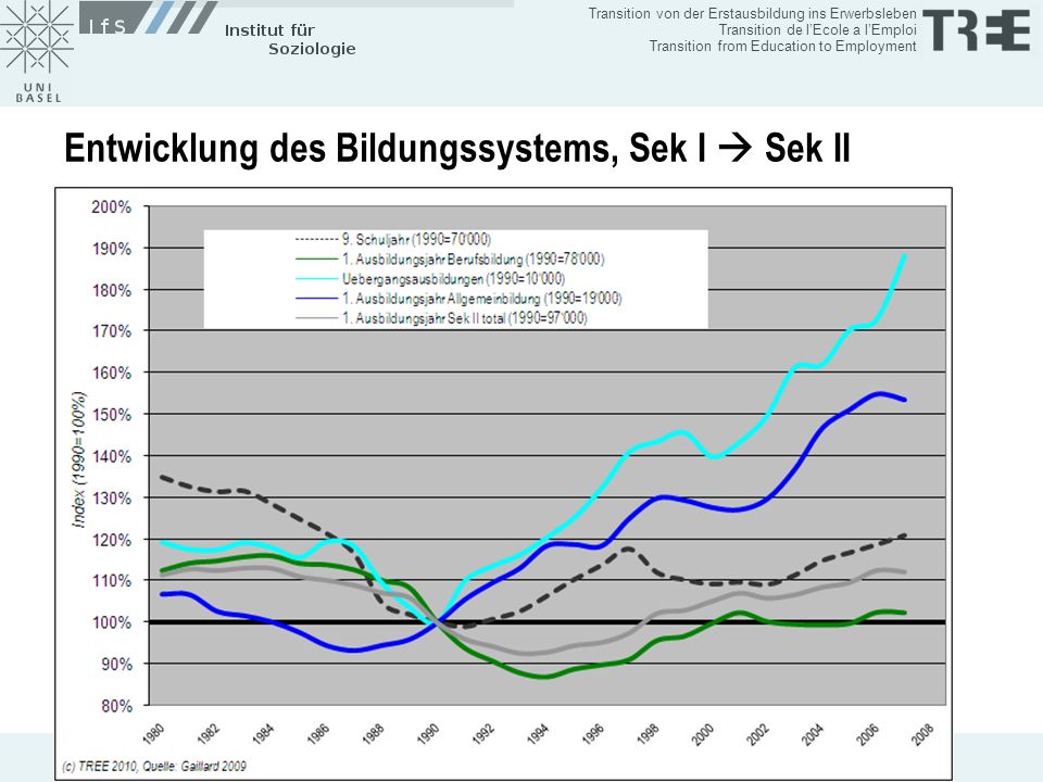Entwicklung des Bildungssystems, Sek I  Sek II