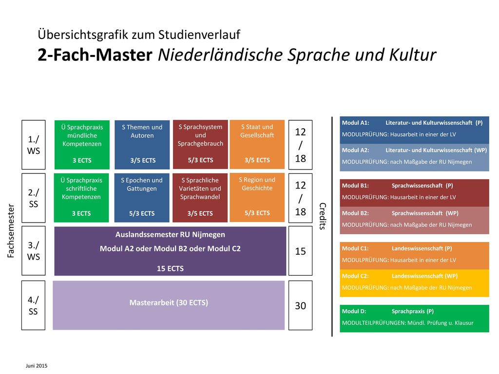 Auslandssemester RU Nijmegen Modul A2 oder Modul B2 oder Modul C2