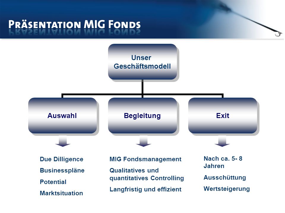 Due Dilligence Businesspläne. Potential. Marktsituation. MIG Fondsmanagement. Qualitatives und quantitatives Controlling.