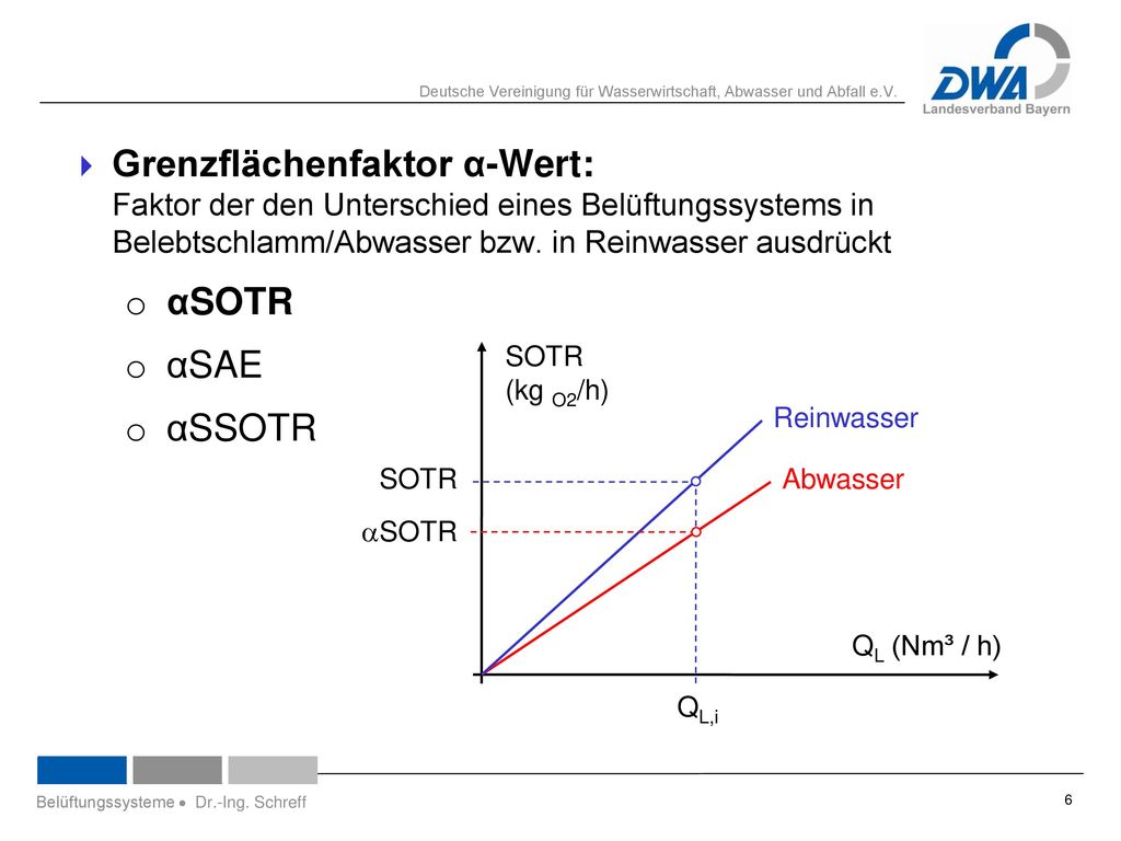 Grenzflächenfaktor α-Wert: Faktor der den Unterschied eines Belüftungssystems in Belebtschlamm/Abwasser bzw. in Reinwasser ausdrückt