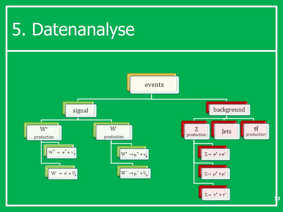 5. Datenanalyse events signal W+ W- background Z production Jets