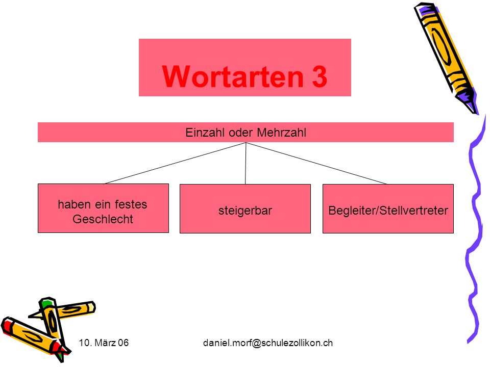 Wortarten 3 Einzahl oder Mehrzahl haben ein festes Geschlecht