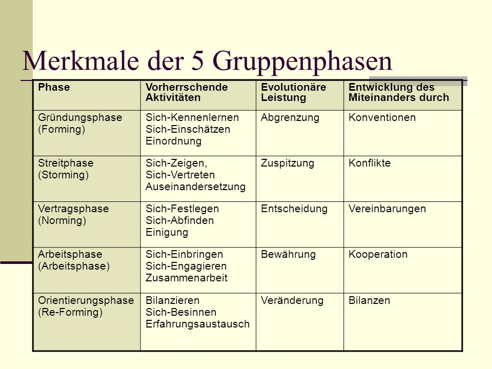 Gruppen und Theorie, Teil 1: Gruppenphasen | gundica.de