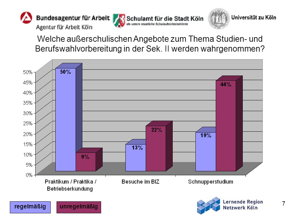 Welche außerschulischen Angebote zum Thema Studien- und Berufswahlvorbereitung in der Sek. II werden wahrgenommen