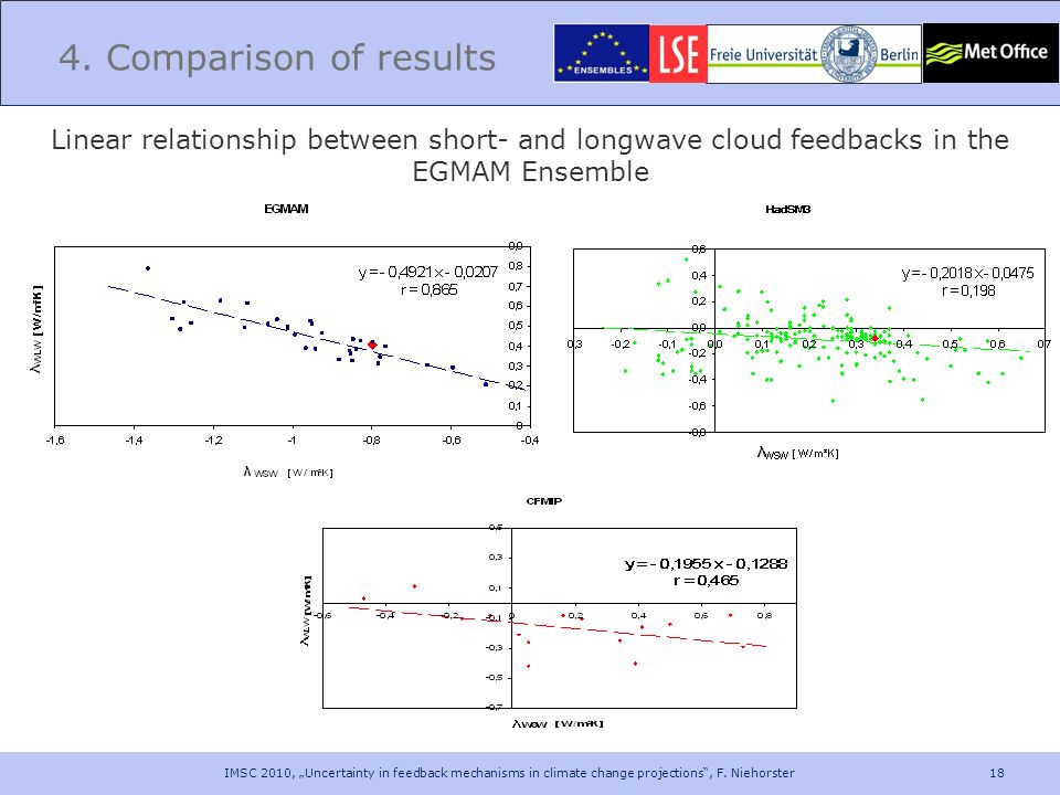 4. Comparison of results Linear relationship between short- and longwave cloud feedbacks in the EGMAM Ensemble.