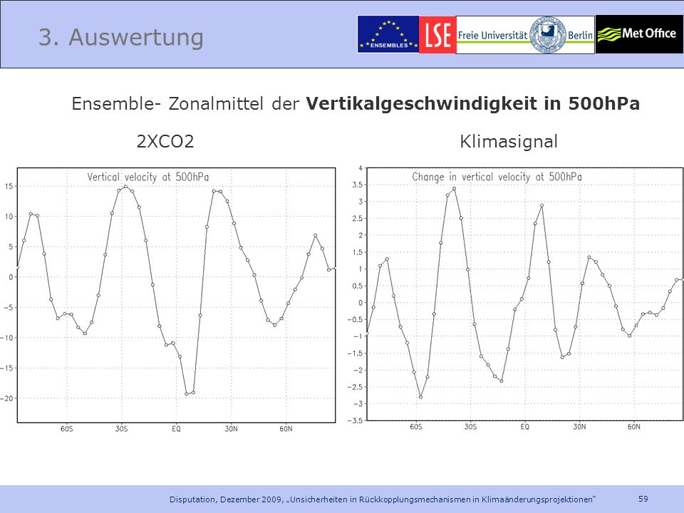 3. Auswertung Ensemble- Zonalmittel der Vertikalgeschwindigkeit in 500hPa. 2XCO2. Klimasignal.
