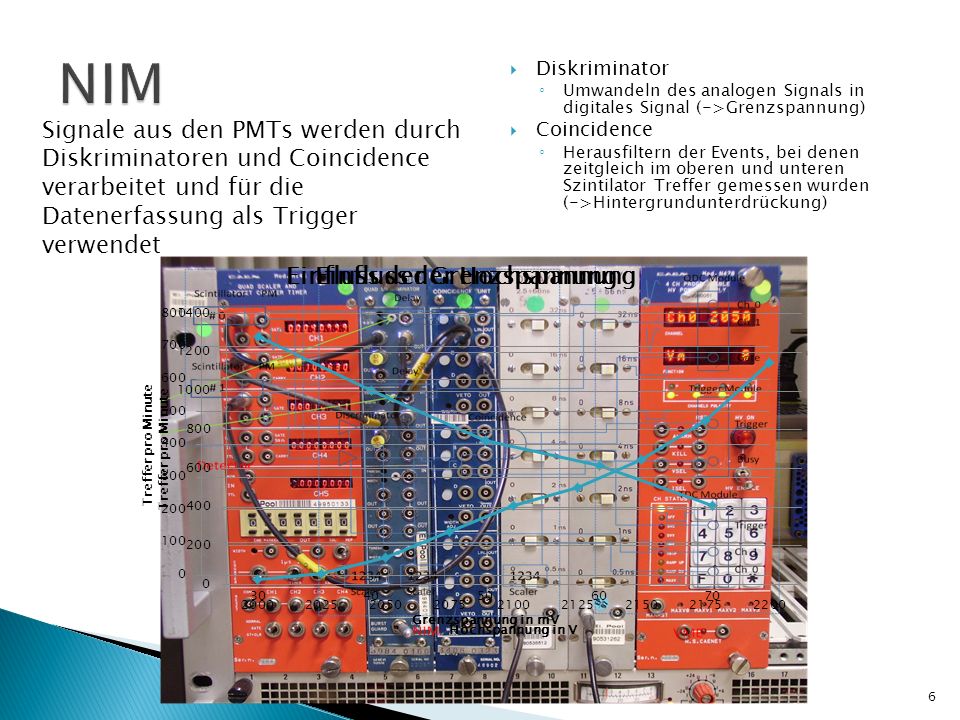 NIM Signale aus den PMTs werden durch Diskriminatoren und Coincidence