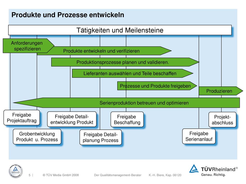 Produkte und Prozesse entwickeln