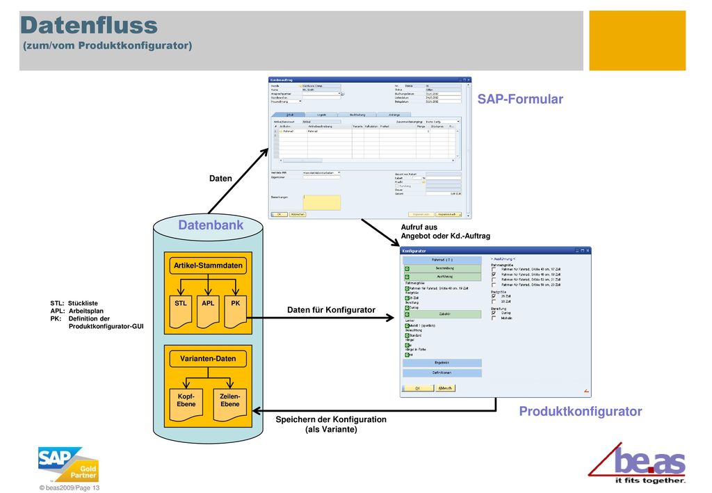 Datenfluss (zum/vom Produktkonfigurator)