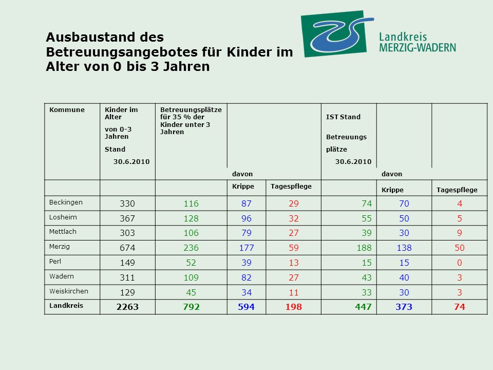 Ausbaustand des Betreuungsangebotes für Kinder im Alter von 0 bis 3 Jahren
