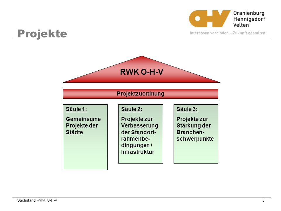 Projekte RWK O-H-V Projektzuordnung Säule 1: